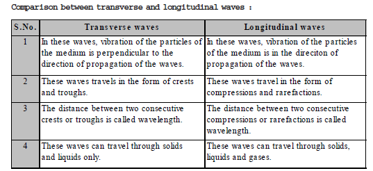 CBSE Class 8 Science Sound Chapter Notes_4