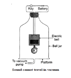 CBSE Class 8 Science Sound Chapter Notes_7