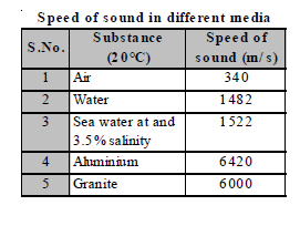 CBSE Class 8 Science Sound Chapter Notes_8