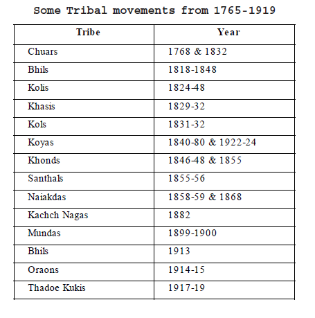 CBSE Class 8 Social Science Colonialism and Tribal Societies Notes