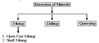 CBSE Class 8 Social Science Minerals and Energy Resources Notes_1