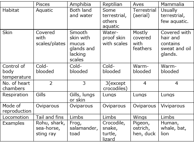 CBSE Class 9 Biology Diversity In Living Organism Notes_01