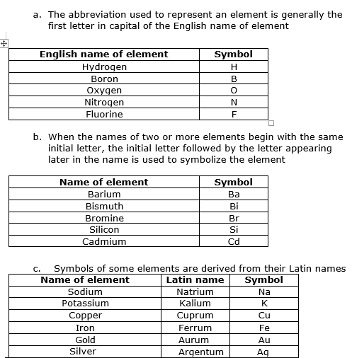 CBSE Class 9 Chemistry Atoms & Molecules Notes_1