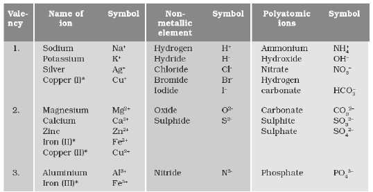 CBSE Class 9 Chemistry Atoms & Molecules Notes_2
