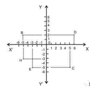 CBSE Class 9 Coordinate Geometry