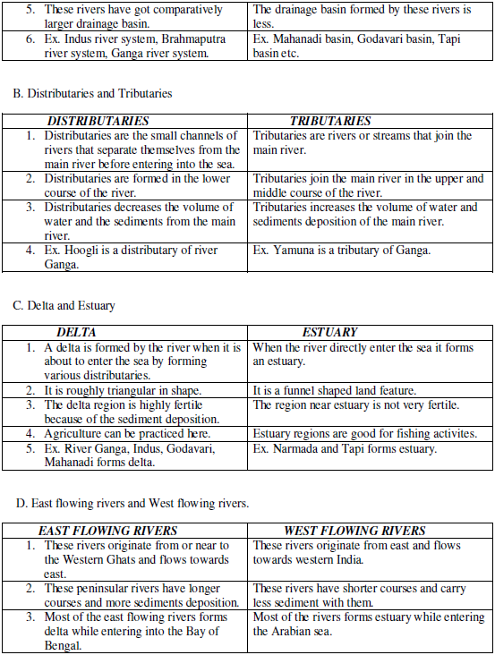 CBSE Class 9 Geography Concepts Drainage_2