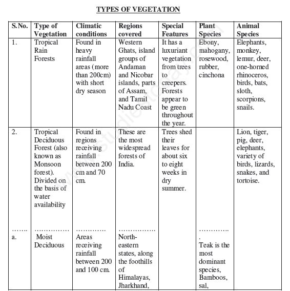 CBSE Class 9 Geography Concepts Natural Vegetation and Wildlife_2