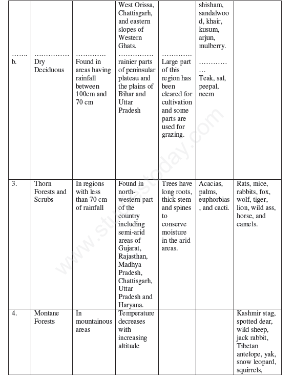 CBSE Class 9 Geography Concepts Natural Vegetation and Wildlife_3