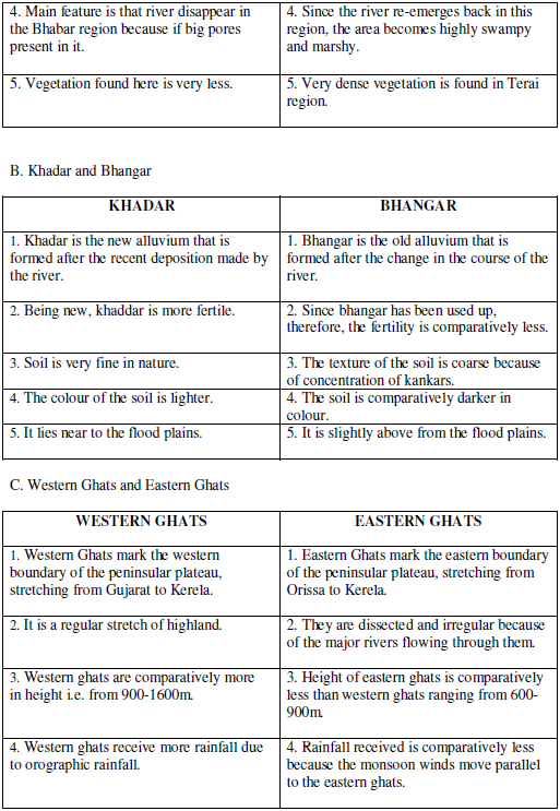 CBSE Class 9 Geography Concepts Physical Features of India_2