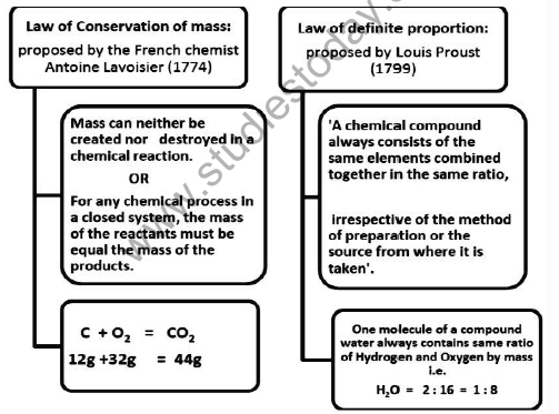 CBSE Class 9 Science Atoms and Molecules Notes