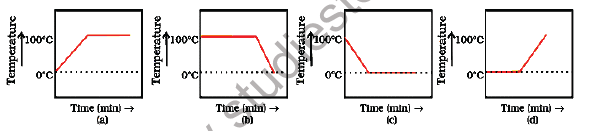 CBSE Class 9 Science Matter in our sorroundinds Sure Shot Questions C (1)