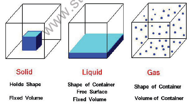 CBSE Class 9 Science Matter in our sorroundings Notes