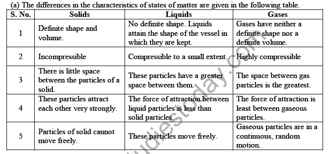 CBSE Class 9 Science Matter in our sorroundings Notes