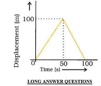 CBSE Class 9 Science Motion Sure Shot Questions