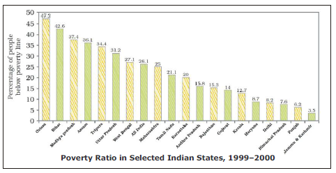 CBSE Class 9 Social Science Poverty As a Challenge Notes Set A