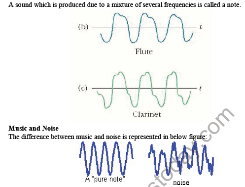 CBSE Class 9 Science Sound Notes