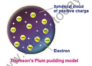 CBSE Class 9 Science Structure of atoms Notes