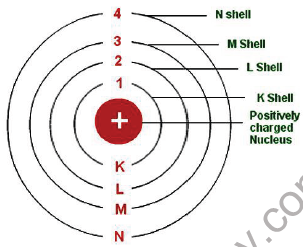 CBSE Class 9 Science Structure of atoms Notes