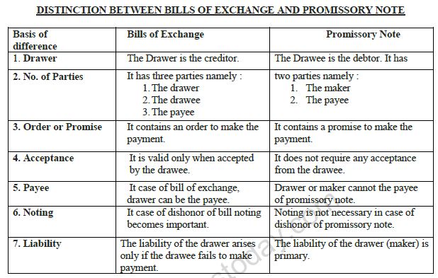 CBSE Class XI Accountancy - Accounting For Bills Of Exchange