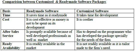 CBSE Class XI Accountancy - Computers & Accounting Information System