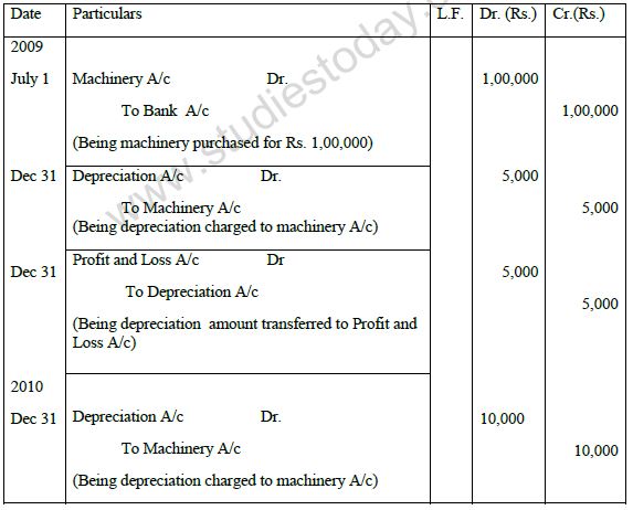 CBSE Class XI Accountancy - Depreciation, Provisions and Reserves