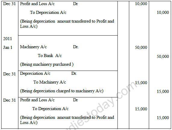 CBSE Class XI Accountancy - Depreciation, Provisions and Reserves