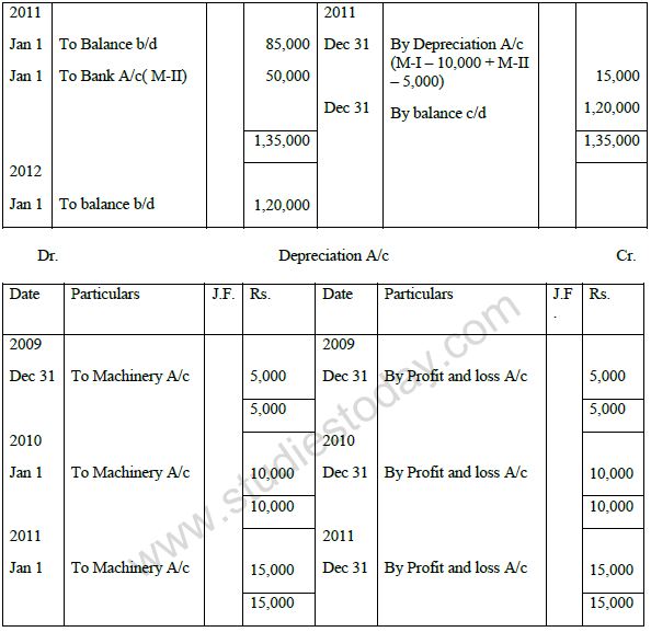 CBSE Class XI Accountancy - Depreciation, Provisions and Reserves