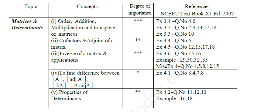 CBSE Class XII Mathematics - Matrices & Determinants Assignment 2