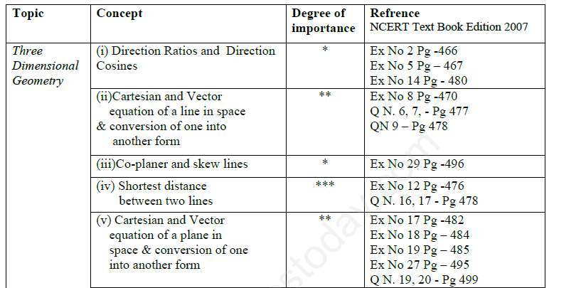 CBSE Class XII Mathematics - Three Dimensional Geometry Assignment 2