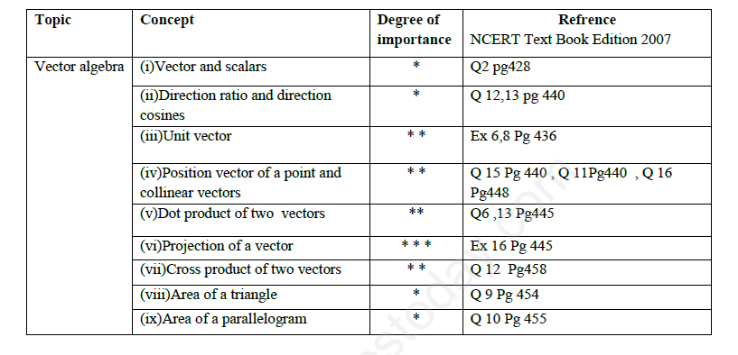 CBSE Class XII Mathematics - Vector Algebra Assignment 2