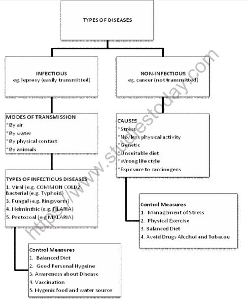 CBSE-Class-12-Biology-Human-Health-and-Disease-Mind-Map