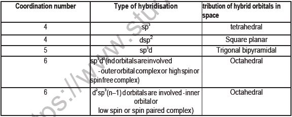 CBSE-Class-12-Chemistry-Coordination-Compounds-Board-Exam-Notes