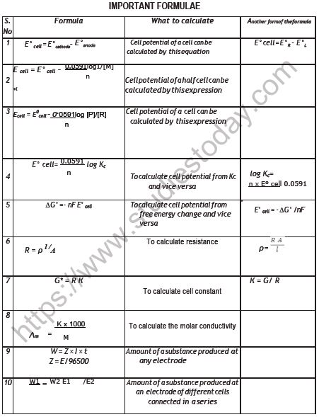 CBSE-Class-12-Chemistry-Electrochemistry-Board-Exam-Notes