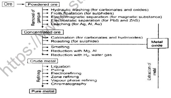 CBSE-Class-12-Chemistry-General-Principles-and-Process-of-Isoloation-of-Elements-Board-Exam-Notes