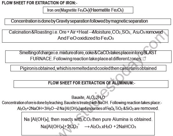 CBSE-Class-12-Chemistry-General-Principles-and-Process-of-Isoloation-of-Elements-Board-Exam-Notes