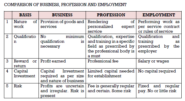 CBSE-Class-9-Fundamentals-of-Business-Activities-Notes