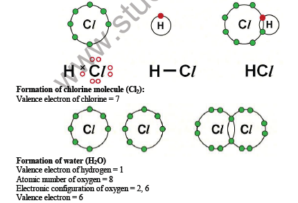 CBSE Class 10 Science Carbon and its compound Notes