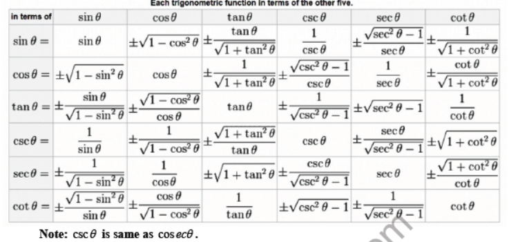 CBSE Class 10 Introduction to Trigonometry Important Formulas and concepts for exams