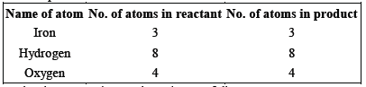 CBSE Class 10 Science Chemical reactions and equations Notes