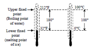 Class 7 Science Heat Exam Notes