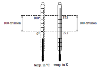 Class 7 Science Heat Exam Notes