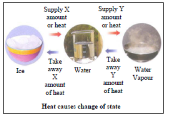 Class 7 Science Heat Exam Notes