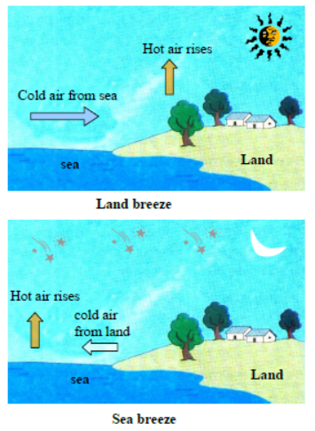 Class 7 Science Heat Exam Notes