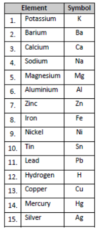 Class 7 Science How things change and react with one another Exam Notes