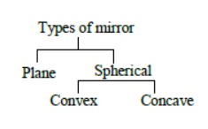 Class 7 Science Light Exam Notes