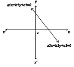 CBSE Class 10 Pair of linear equations Important Formulas and concepts for exams