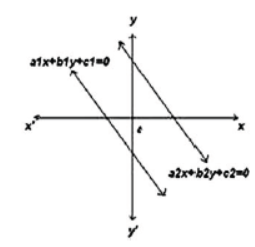 CBSE Class 10 Pair of linear equations Important Formulas and concepts for exams