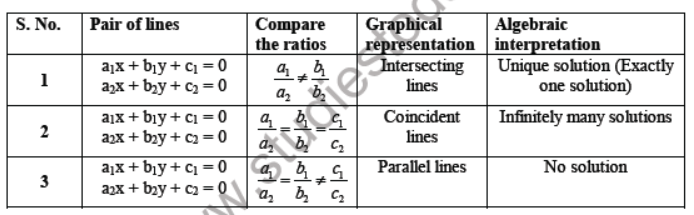 CBSE Class 10 Pair of linear equations Important Formulas and concepts for exams
