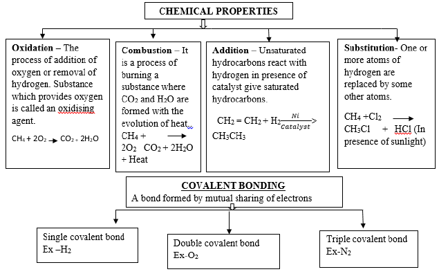 CBSE Class 10 Science Carbon And Its Compounds