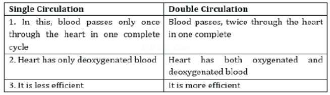 CBSE Class 10 Science HOTs Question Life Processes Set B